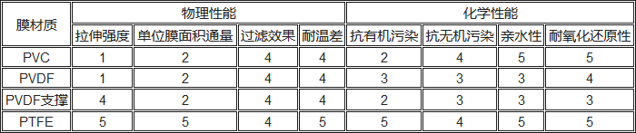 PVC、PVDF、PTFE材料性能對比